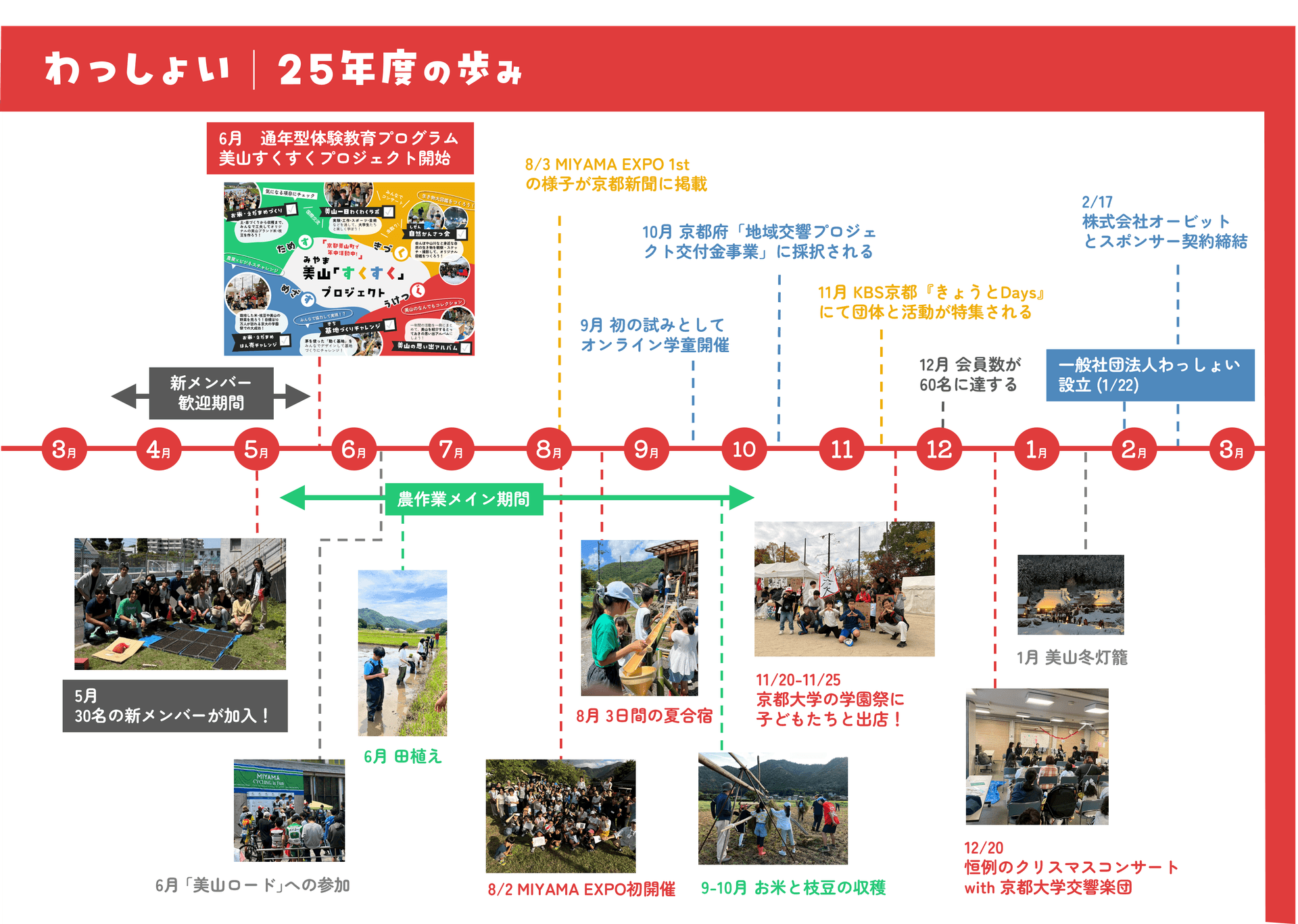 わっしょい 25年度の歩み（2025年4月〜2026年3月）
