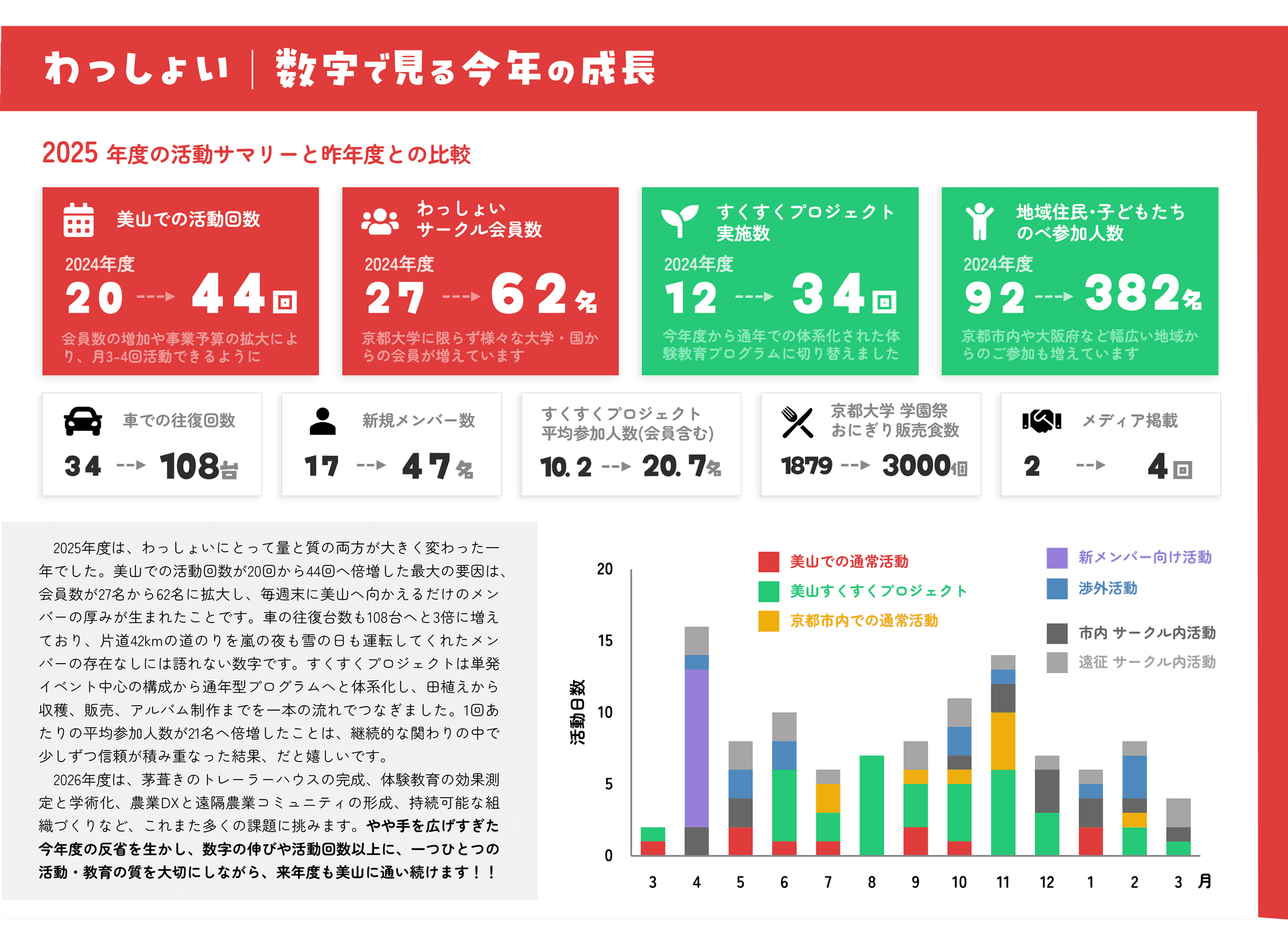 わっしょい 数字で見る今年の成長（2025年度）